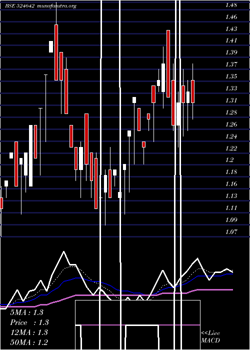  Daily chart SikozyReal