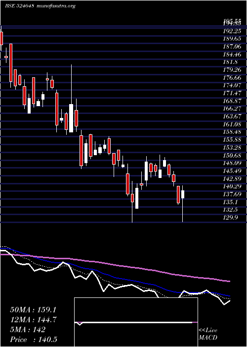  Daily chart IndoAmines