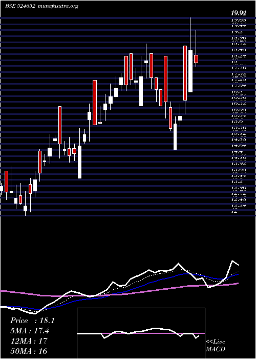  Daily chart IndSwift