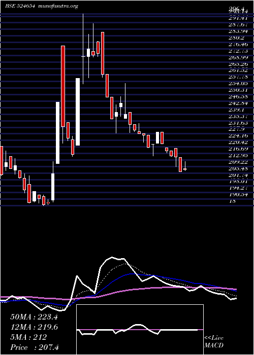  Daily chart NaturalCaps