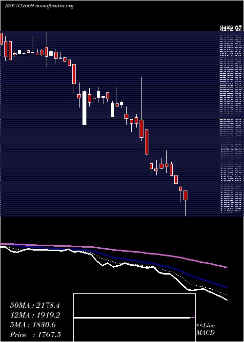  Daily chart HesterBisc