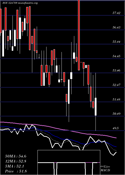  Daily chart SanduPharma