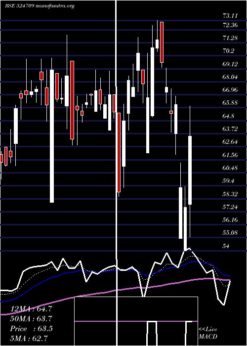  Daily chart Naclind