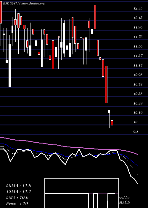  Daily chart VistaPharma