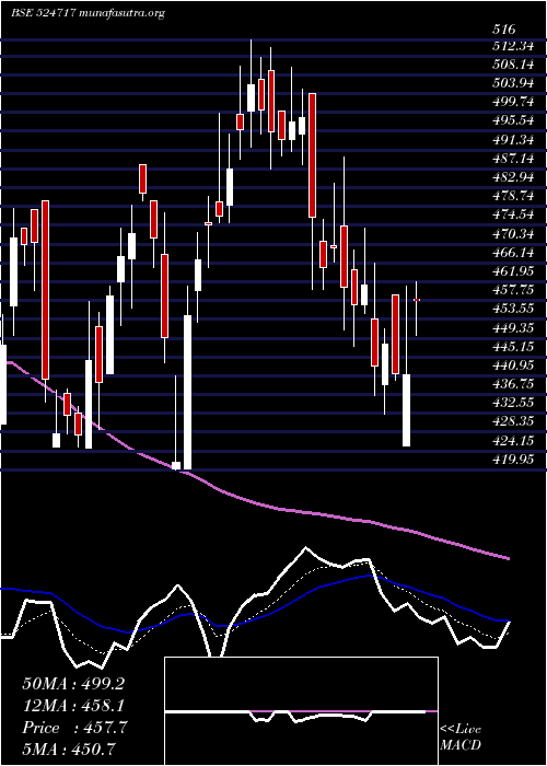  Daily chart TitanBiotec