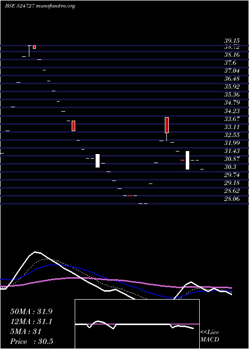  Daily chart Sdl