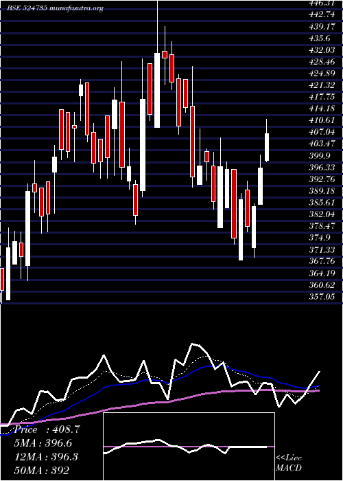  Daily chart Hikal
