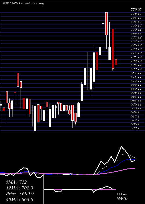  Daily chart Fischer