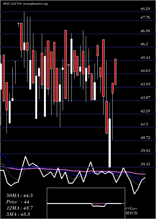  Daily chart EmmessarBio