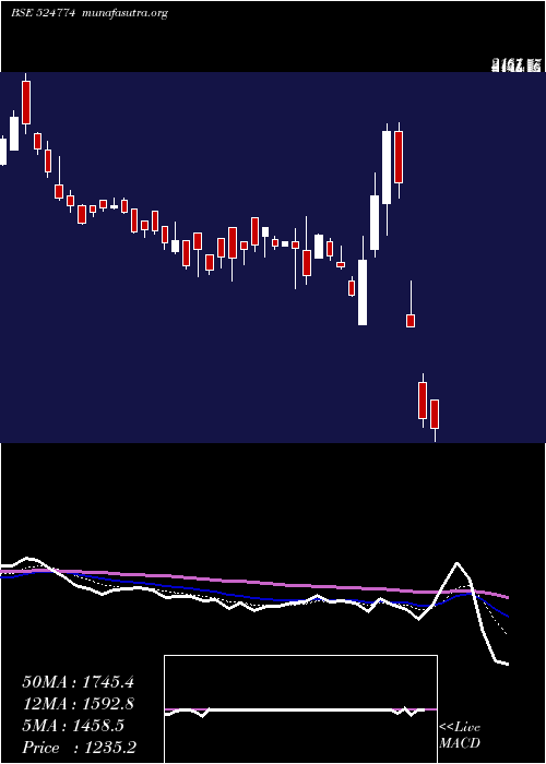  Daily chart NglFine