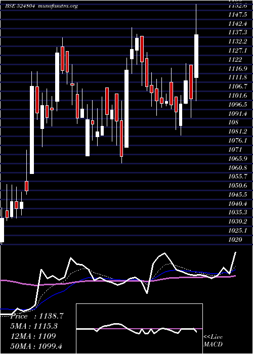  Daily chart AurobPharma