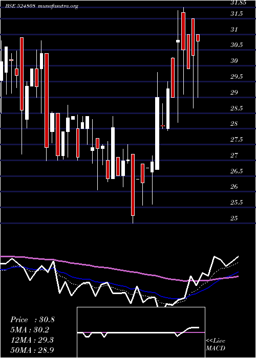  Daily chart PhytochemI