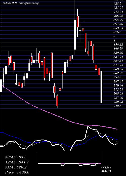  Daily chart NatcoPharm
