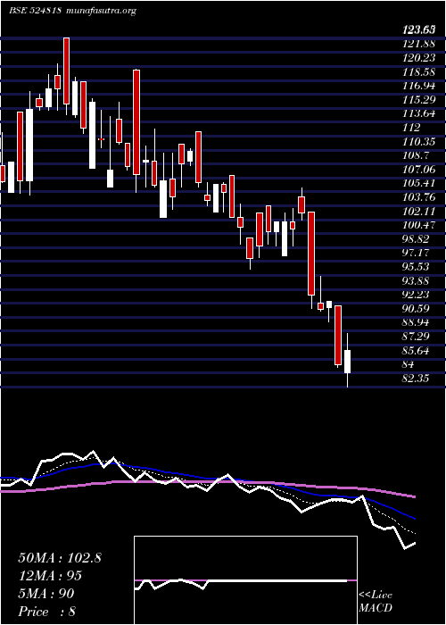  Daily chart DynamicInd