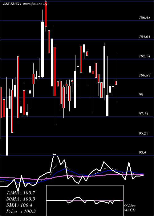  Daily chart BalPharma