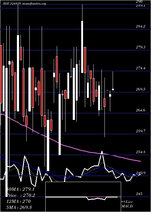  Daily chart BdhIndus