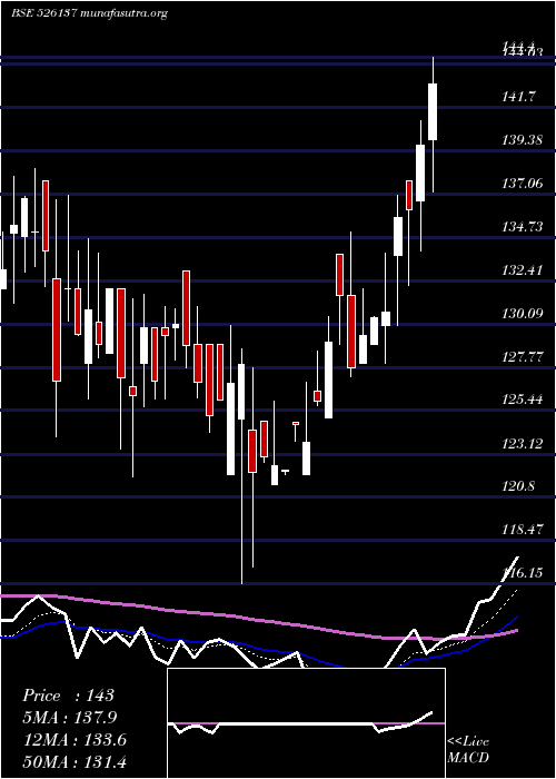  Daily chart Shetron