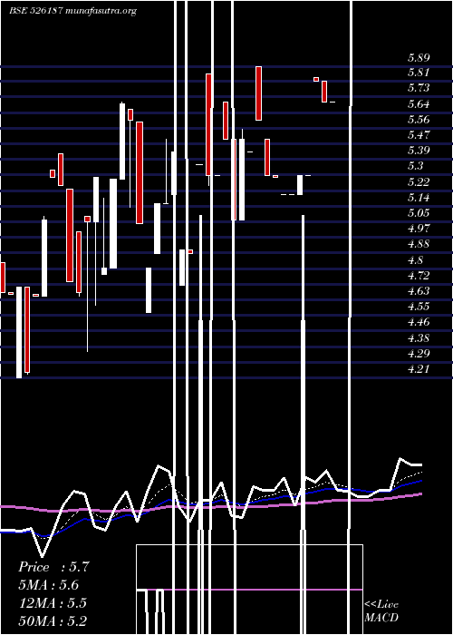  Daily chart AshramOnlin