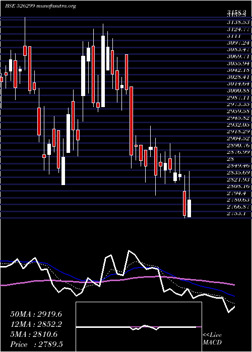  Daily chart Mphasis