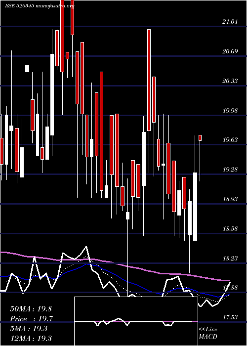  Daily chart Panjon
