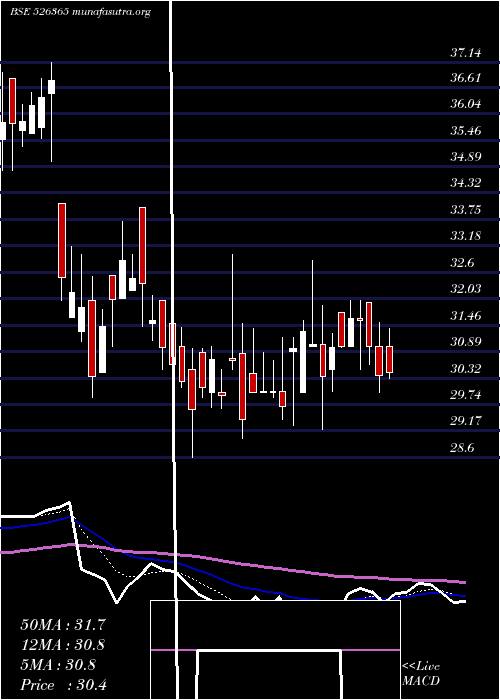  Daily chart Swarnasa