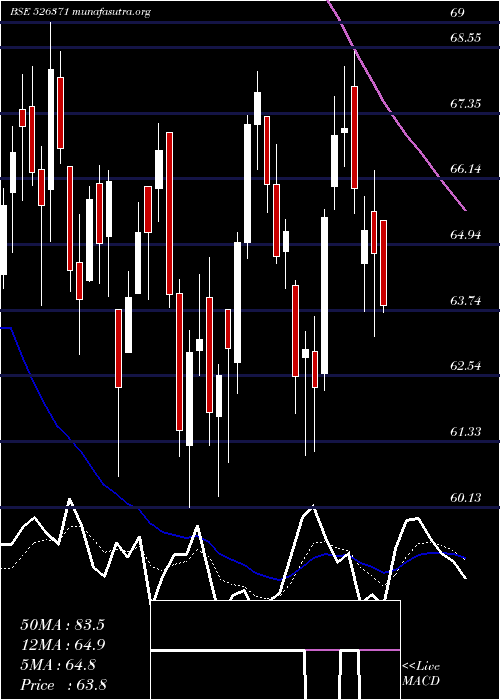  Daily chart Nmdc