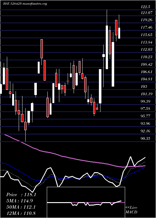  Daily chart KritiIndus