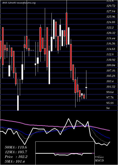  Daily chart Perfectpac