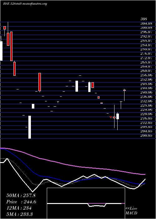  Daily chart DatasoftApp