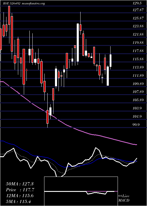  Daily chart Rishiroop