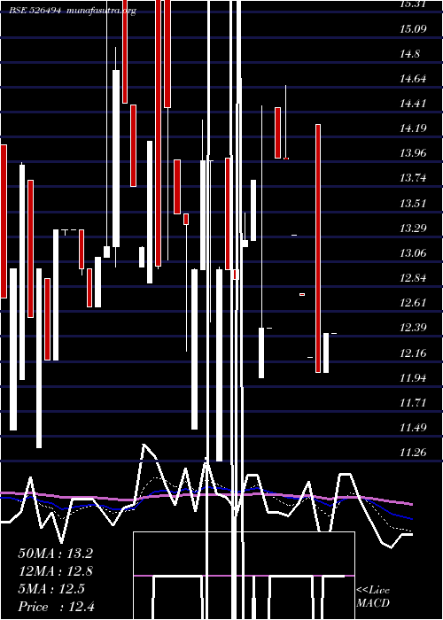  Daily chart Promact