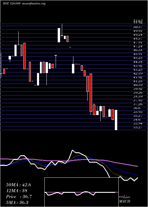  Daily chart StrGre