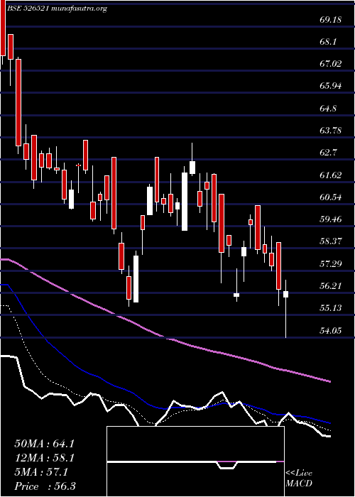  Daily chart SanghiInd