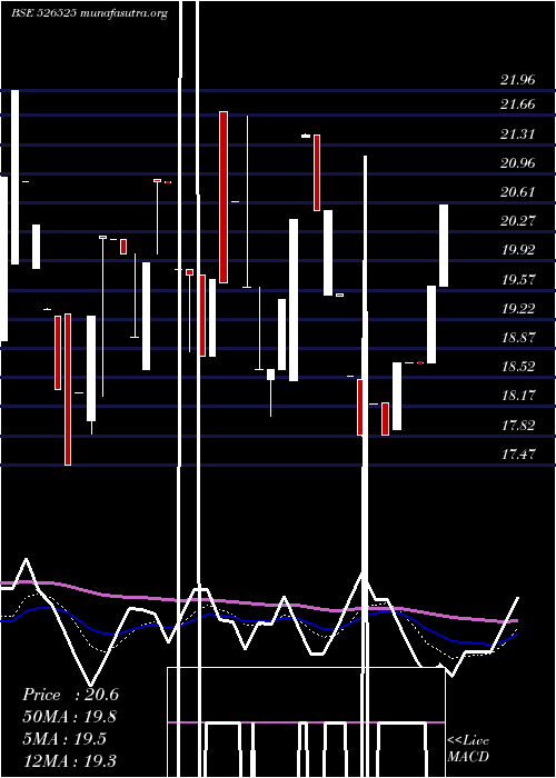  Daily chart Wwalum