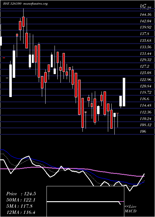  Daily chart SudevInd