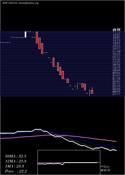  Daily chart SalgutiInd