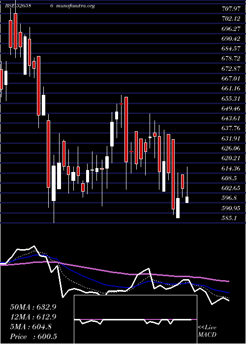  Daily chart WimPlast