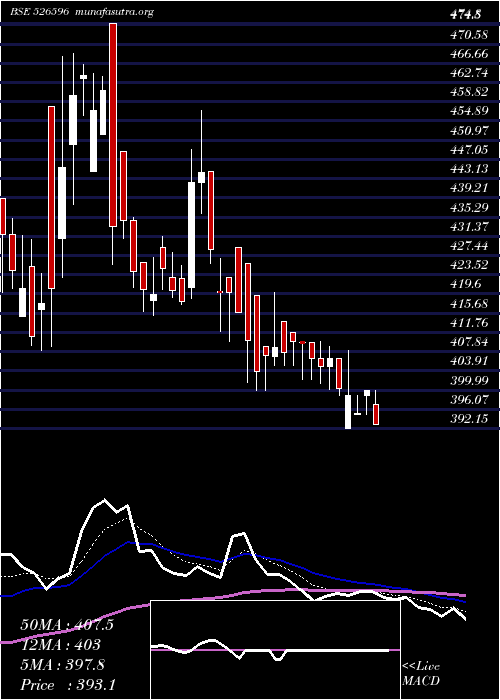  Daily chart LibertyShoe