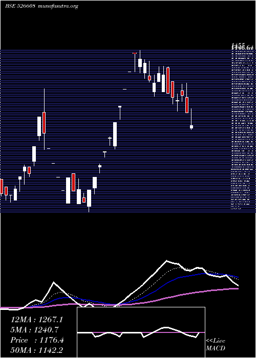  Daily chart Electrotherm