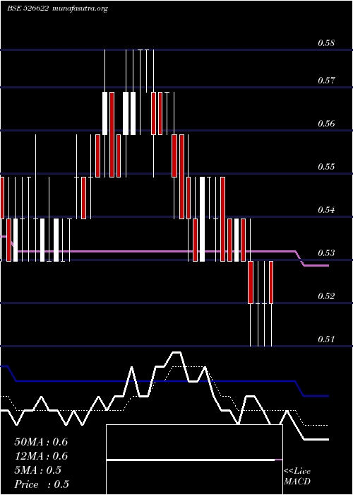  Daily chart MflIndia