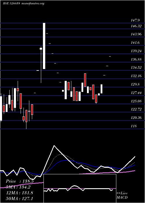  Daily chart TexelIndus