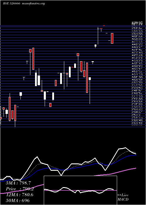  Daily chart BhartiyaInt