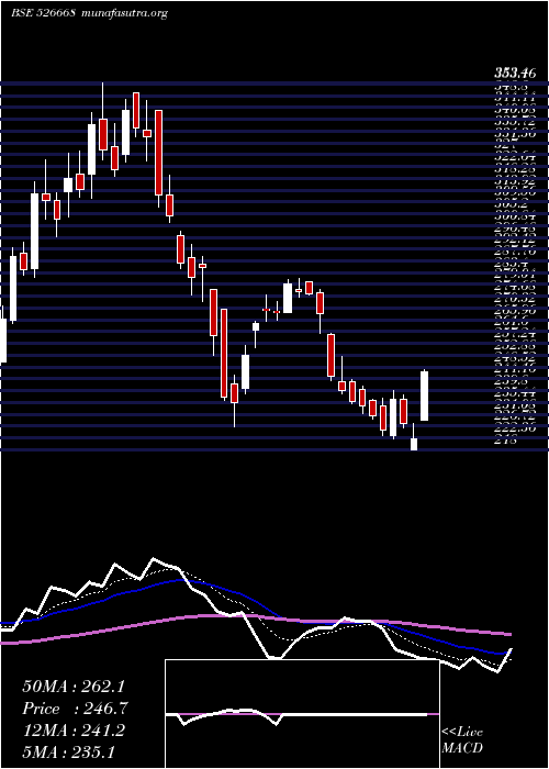  Daily chart KamatHotels