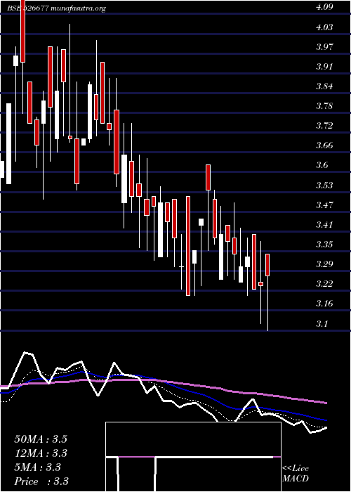  Daily chart DsjComm