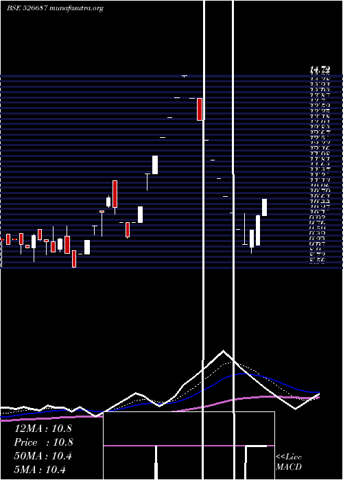  Daily chart PoloHotels