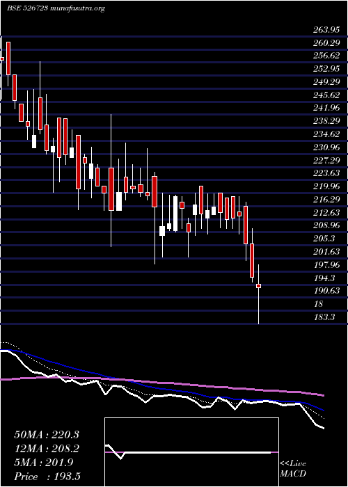  Daily chart NtcIndust