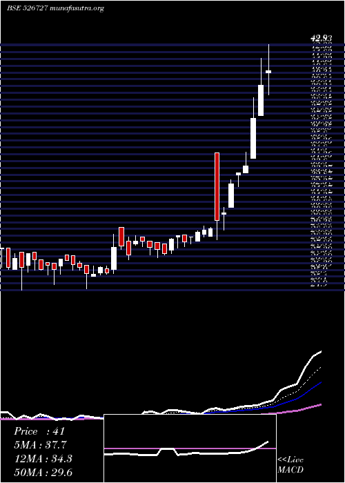  Daily chart GarnetConst