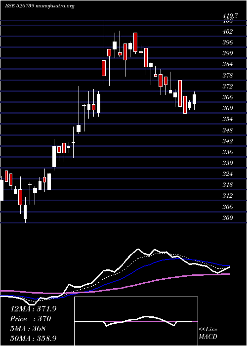  Daily chart NarmadaGel