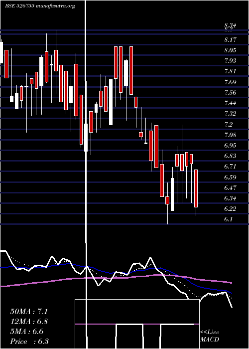  Daily chart VelanHotels