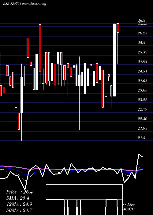  Daily chart HowardHotel